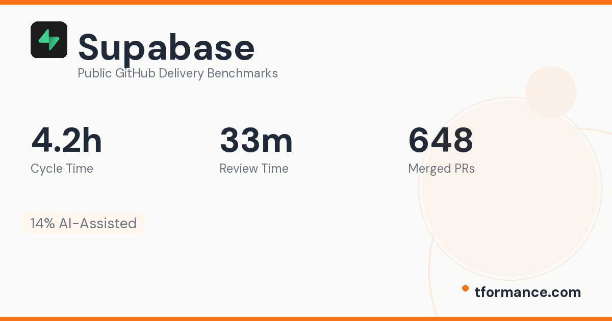 Supabase Engineering Benchmarks | Tformance