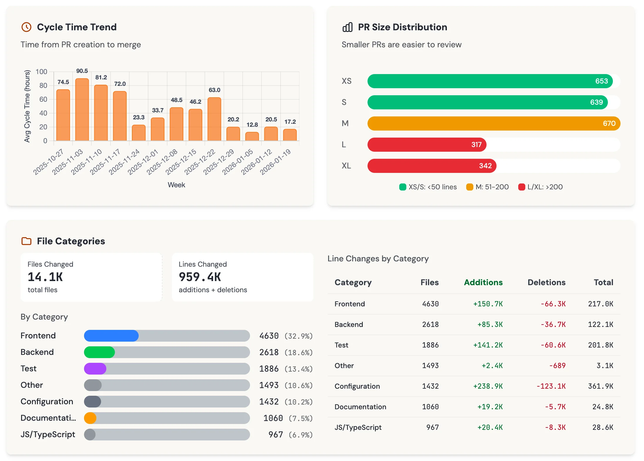 Delivery analytics